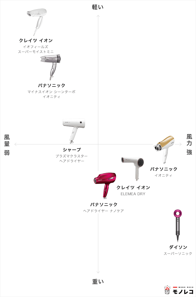 ヘアドライヤーの重さと風量早見表画像