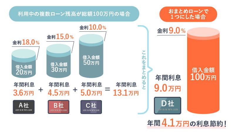 おまとめローン一本化