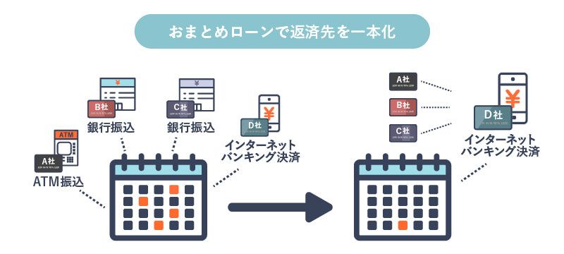 おまとめローン返済先を一本化イメージ