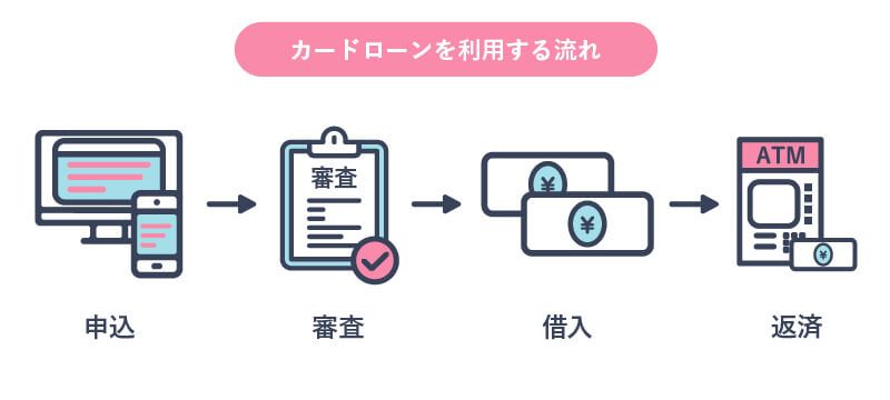 カードローンを利用する流れ