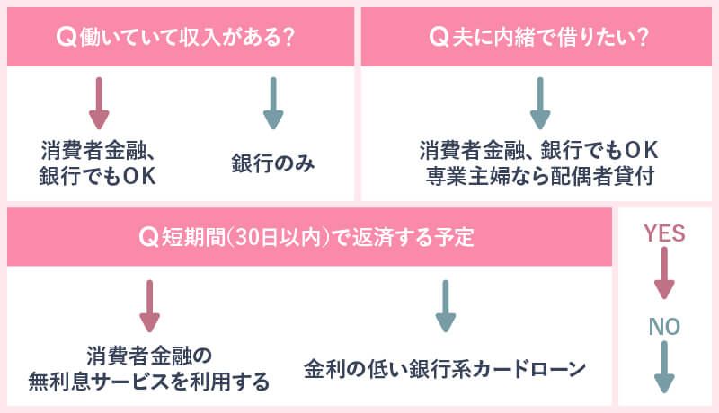主婦カードローンチャート図