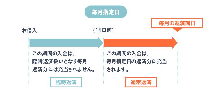 毎月指定日の返済を説明するチャート