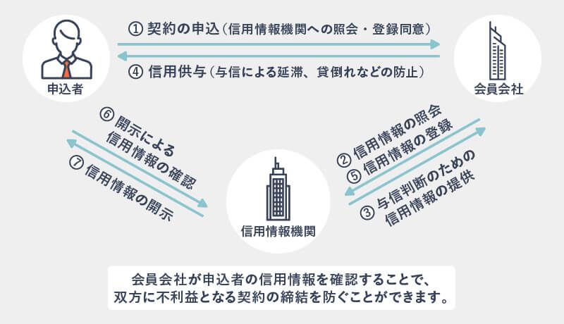 信用情報の調査の流れを説明する図