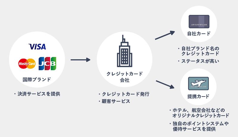 発行会社と国際ブランドの違いについて説明した画像