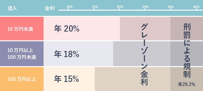 グレーゾーン金利について説明している表