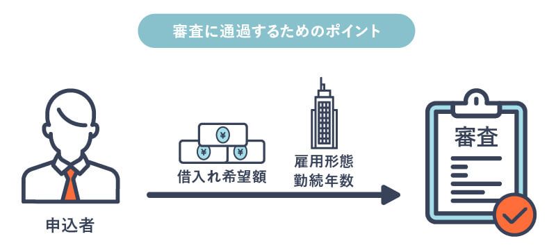 審査に通過するためのポイントを説明している図。借入れ希望額、雇用形態、勤続年数などが審査に影響を与える。