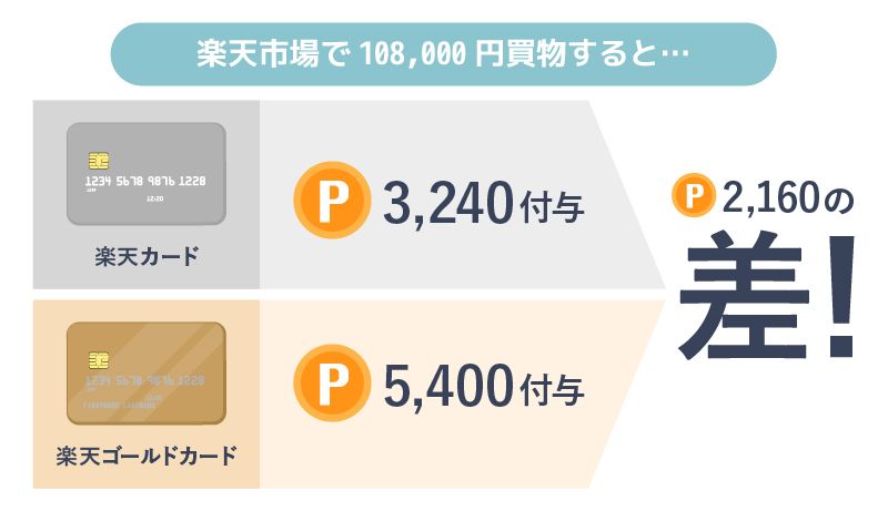 楽天カードと楽天ゴールドカードの獲得ポイント差を示すイラスト