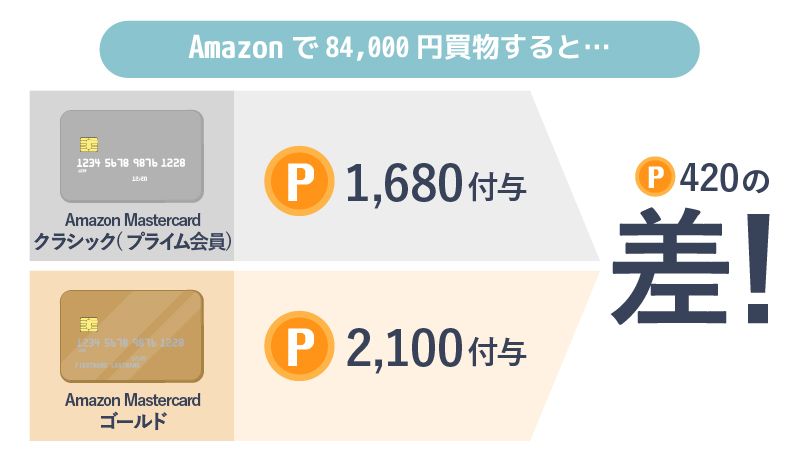 Amazon MastercardクラシックとAmazon Mastercardゴールドの獲得ポイント差を示すイラスト