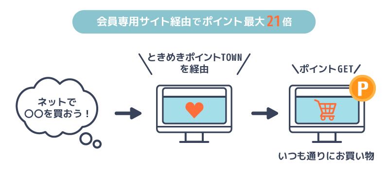 ときめきポイントTOWNの説明イラスト