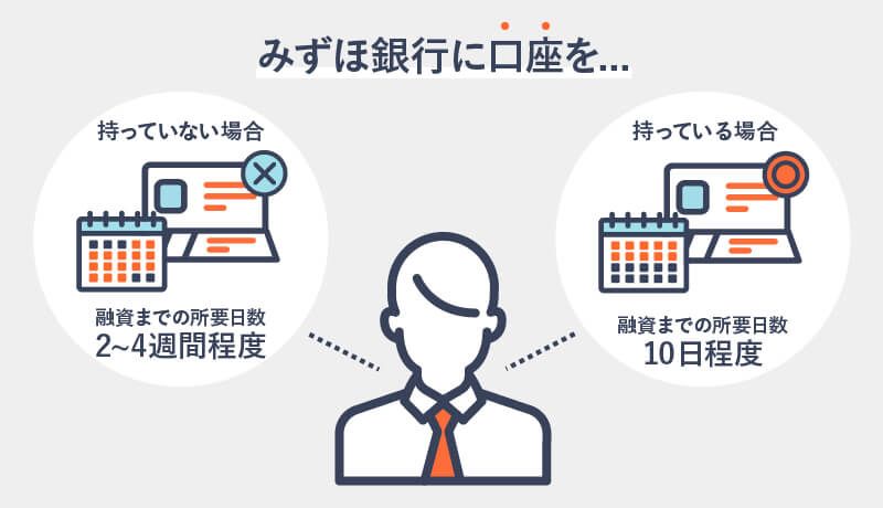 みずほ銀行カードローンの融資までの日数を説明する画像