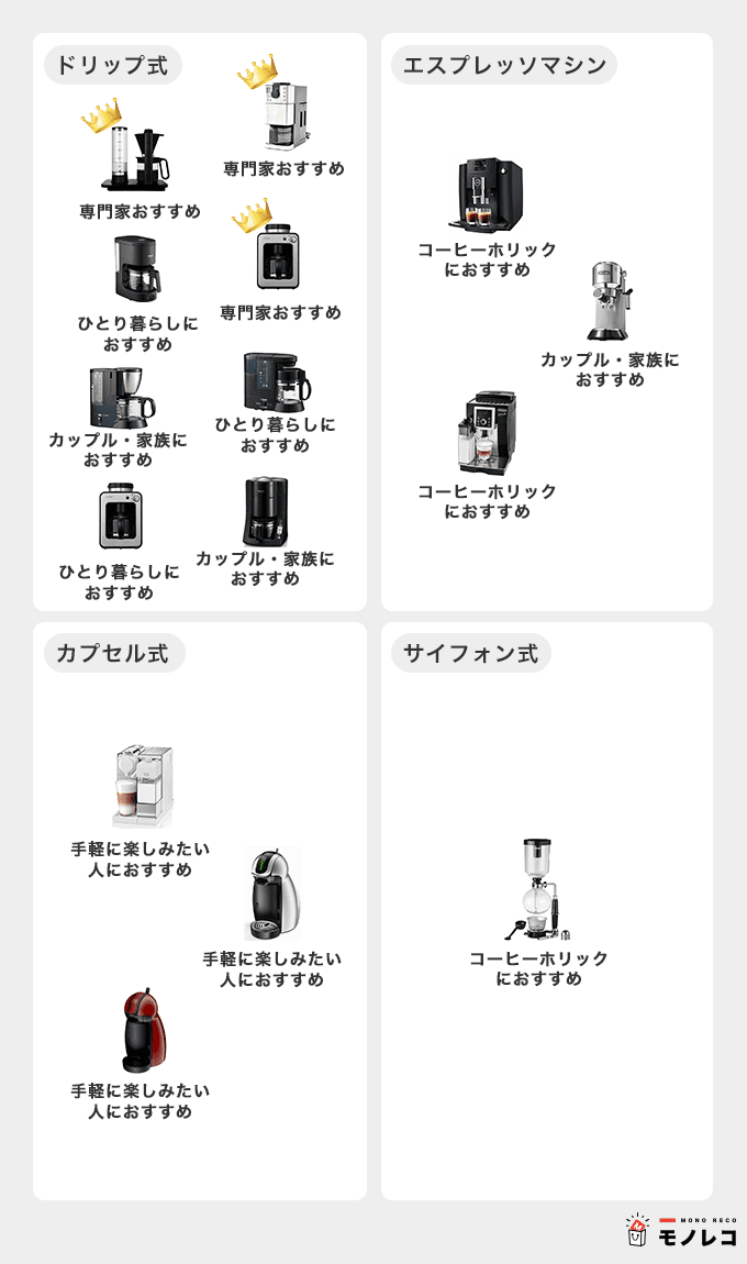 コーヒーメーカーをタイプ別に分類した画像