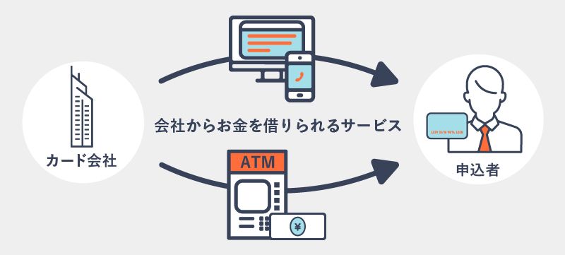 利用者がWebやATMを通じて、会社からお金を借りられる仕組みを表す画像