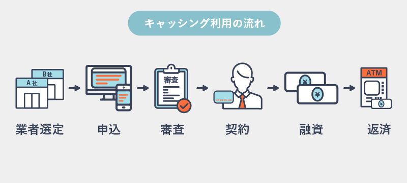 「業者選定→申込み→審査→契約→融資→返済」というキャッシング利用の流れを表す画像