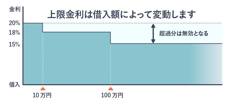 金額に応じて変動する法定の上限金利を表す画像