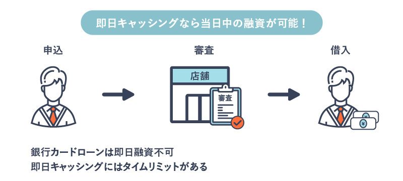 即日キャッシングにより、申込み・審査・借入の流れを当日中に完了している人の画像