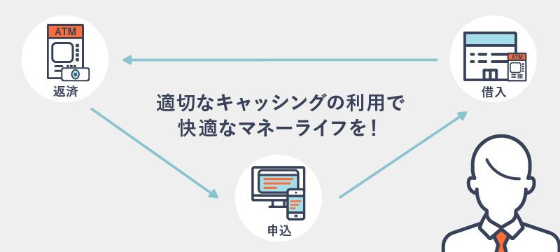 申込・借入・返済のサイクルを活用して、快適にキャッシングを利用している人の画像