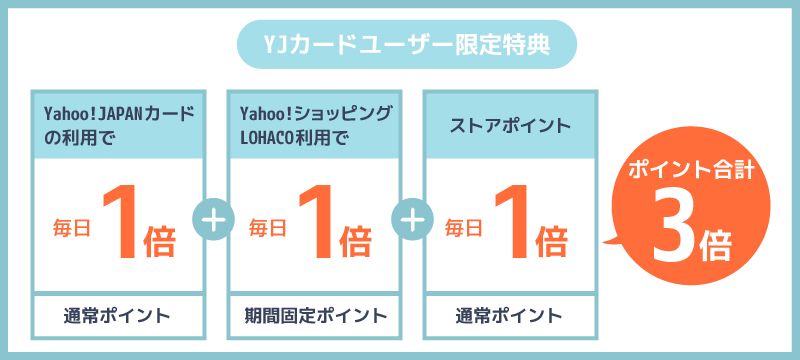 YJカードユーザー限定特典(ポイント3倍)の説明図