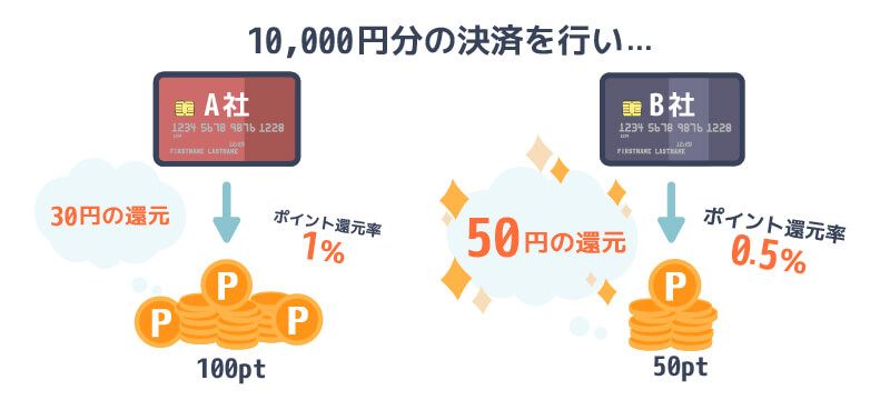 ポイント還元率の解説画像