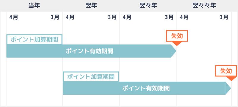 nanacoポイント有効期限の説明画像