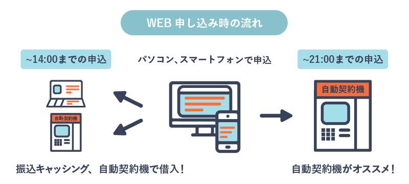 webでの申込み時の流れを説明した図