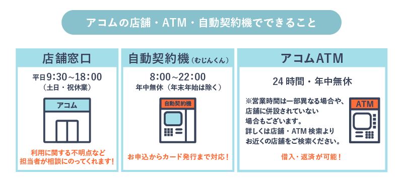 アコムの店舗、ATM、自動契約機でできることの説明図