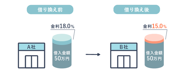カードローンの借り換えをイメージした画像