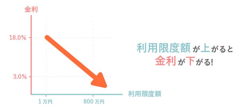 利用限度額が上がると金利が下がることを説明する図