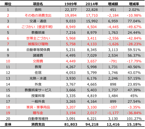 バブル期と現在の家計を比較して見えてきたこと マネ会 お金 By Ameba