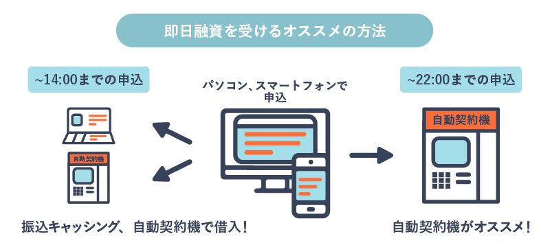 プロミスで即日融資を受けるおすすめの方法の説明画像