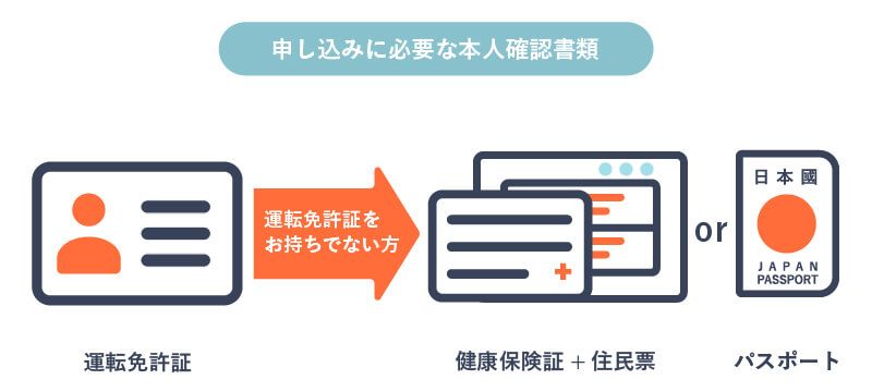 申し込みに必要な本人書類を説明する画像