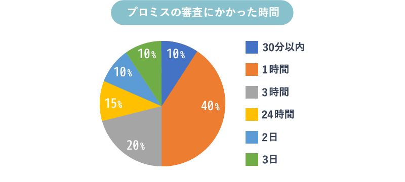 プロミスの審査にかかった時間のグラフ画像