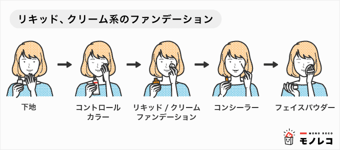リキッド、クリーム系ファンデーション使用時のコンシーラーの順番