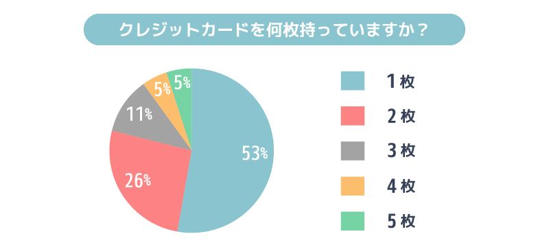 学生アンケート結果:クレジット所有枚数の円グラフ