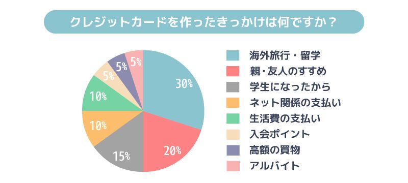学生アンケート結果:クレジットカードを作ったきっかけの円グラフ