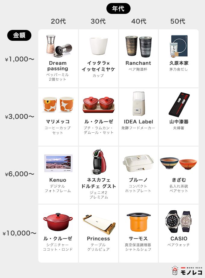 年代別おすすめ結婚祝いプレゼントの比較表
