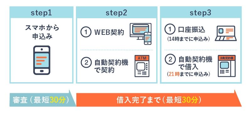 アコムの審査の流れを説明した画像