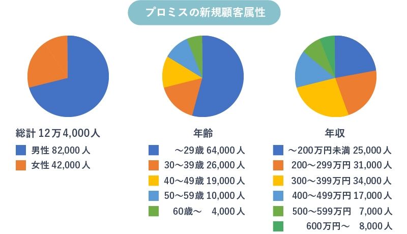プロミスの新規顧客属性についてのグラフ