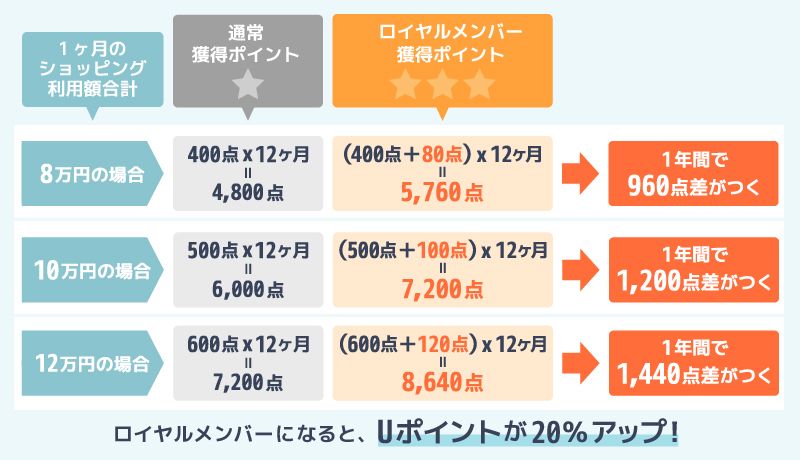 Ucsカードのポイントや審査について徹底解説 アピタ ピアゴでお買い物が5 オフ おトクな特典情報も満載 マネ会 クレジットカード By Ameba