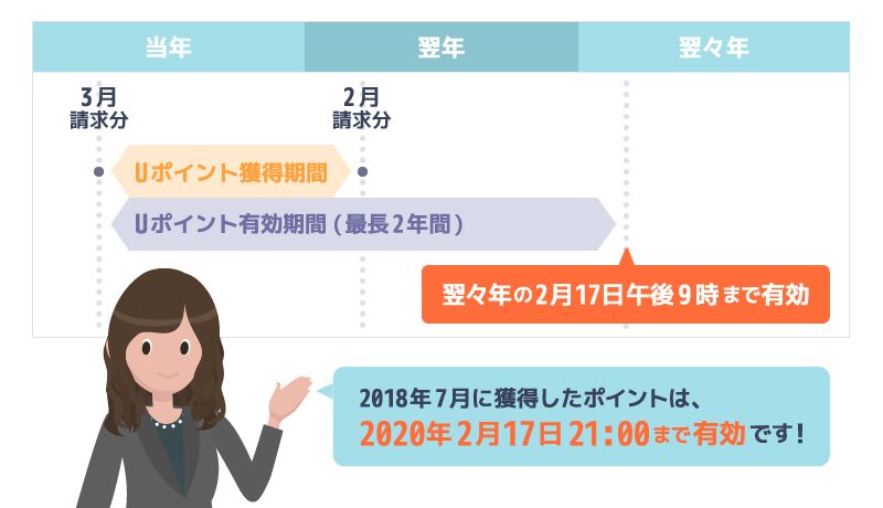 Uポイントの有効期限を説明している画像