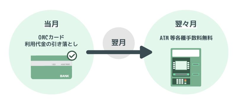 Omcカードは還元率が最大21倍にアップ 4つのメリットや注意点を徹底解説 マネ会 クレジットカード By Ameba