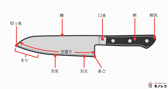 包丁の各部名称の説明画像
