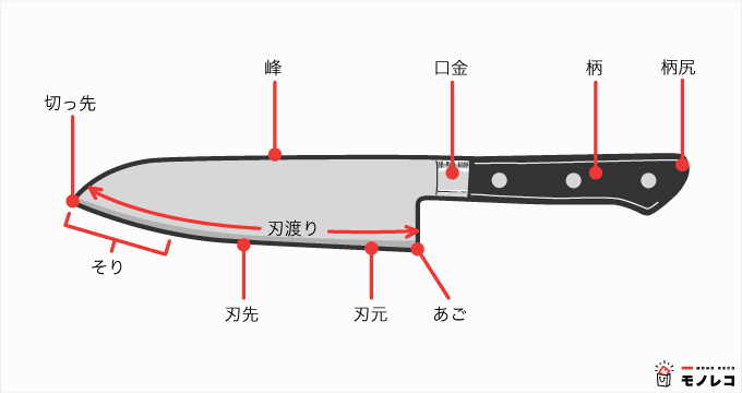 包丁 の 名前