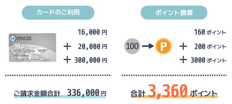 ダイナースクラブのポイント加算を説明する画像