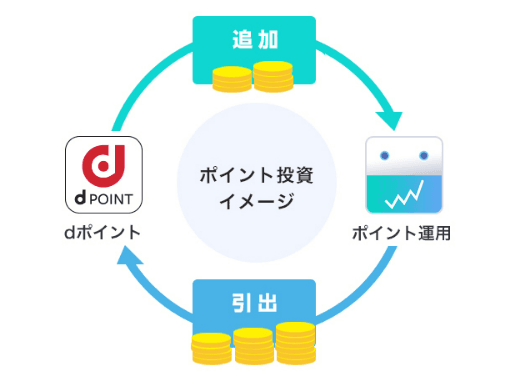 Dポイントの使い方 交換方法を徹底解説 Dポイントカードでお得にポイントを貯めるには マネ会 クレジットカード By Ameba