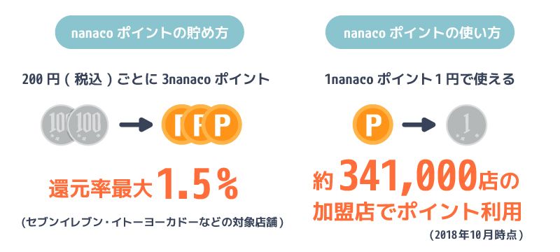 nanacoポイントの貯め方と使い方を説明している画像