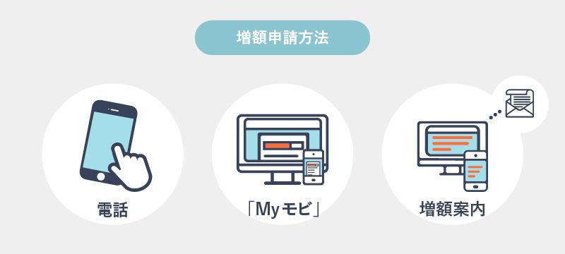 増額申請方法「電話から・Myモビから・増額案内から」を表す画像