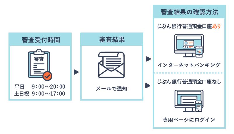 じぶん銀行カードローン じぶんローン を解説 Auユーザーならではのお得なメリットとは マネ会 カードローン By Ameba