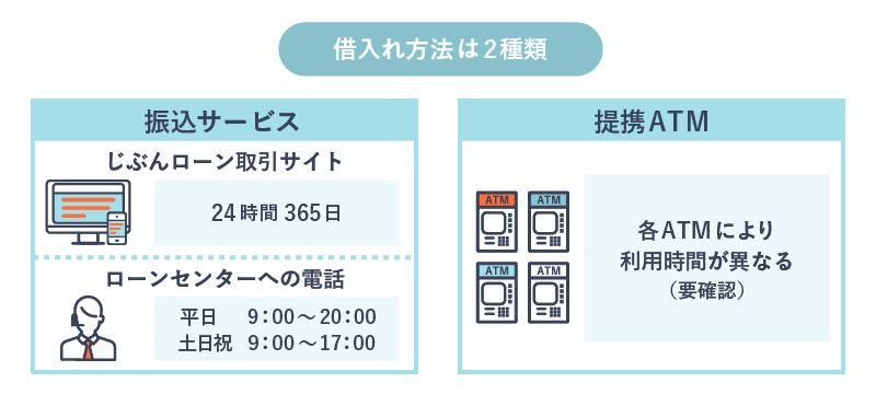 2種類の借入れ方法を説明している画像