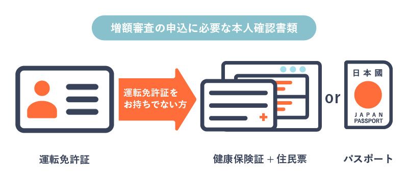 プロミスの増額審査に必要な本人確認書類を説明する画像