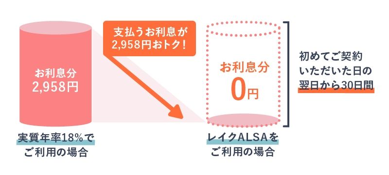 20万円をご契約日の翌日から30日間ご利用された場合